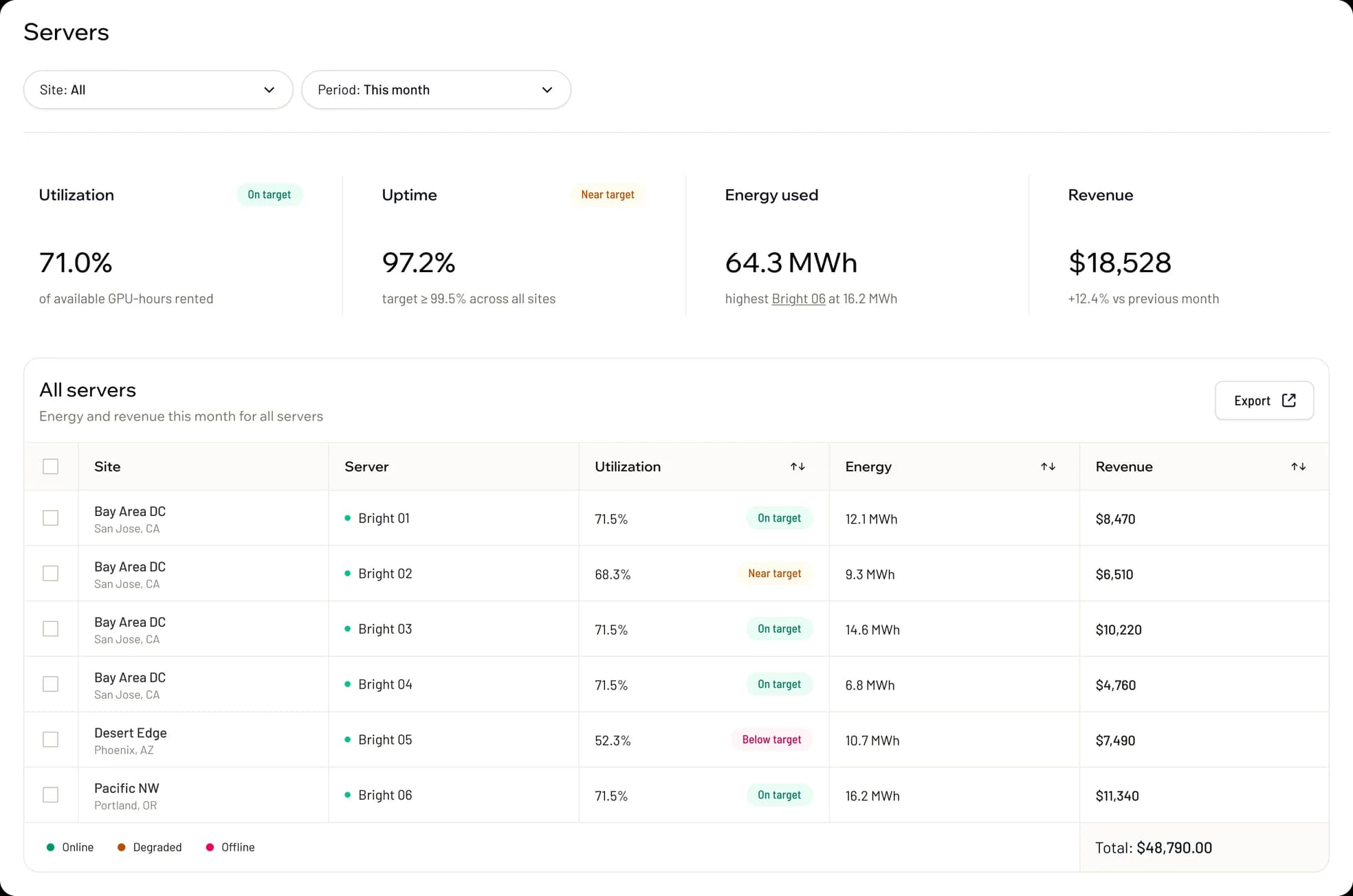 The Lektra dashboard: utilization, uptime, energy and revenue across sites, with every server listed